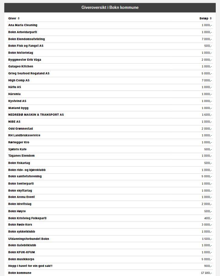 Ei imponerande gåveliste pr. 19. okt. - Klikk for stort bilete